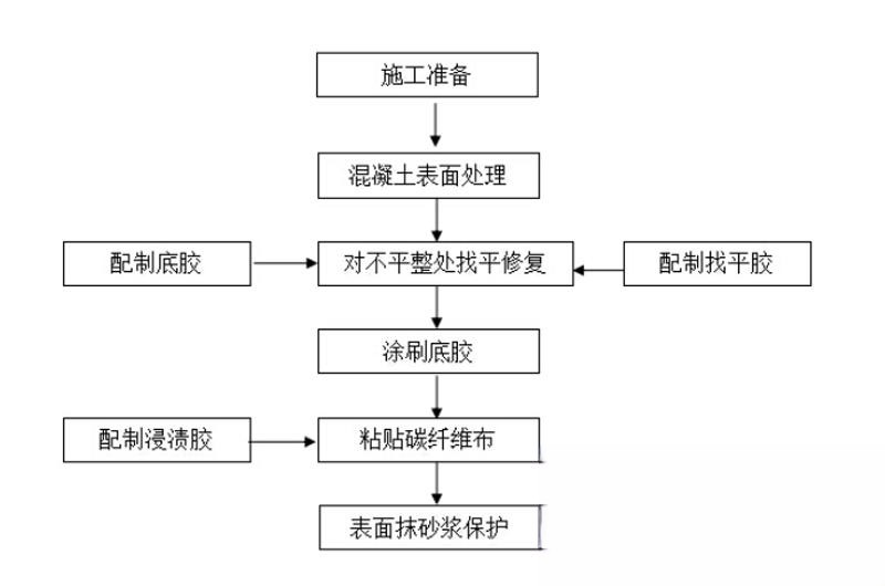 长泰碳纤维加固的优势以及使用方法